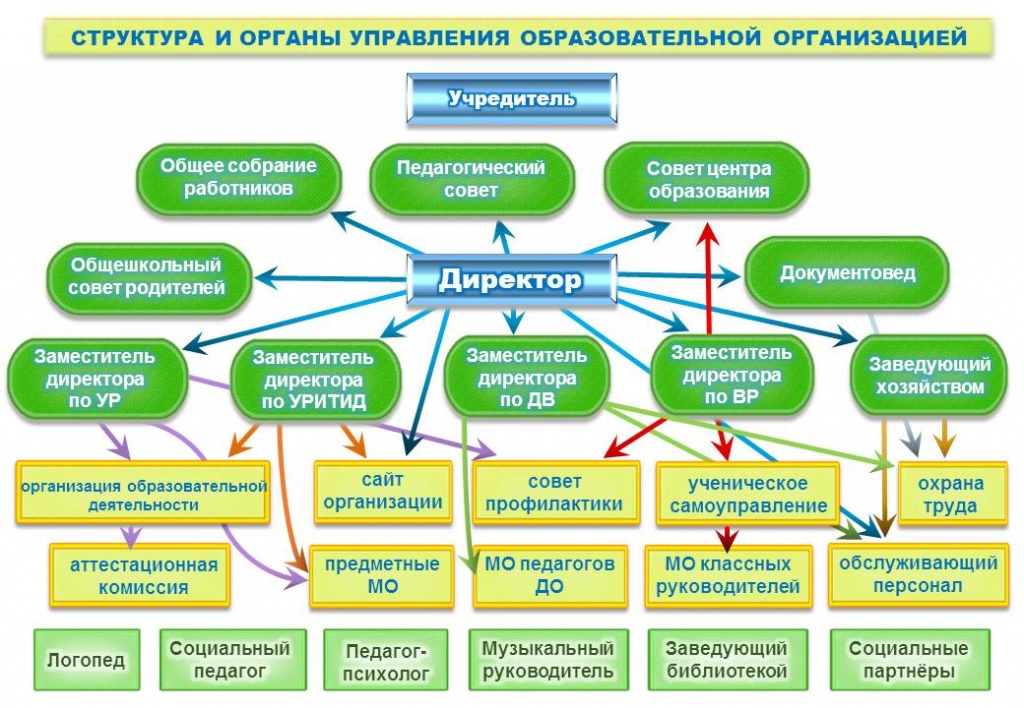 Схема управления образовательной организацией